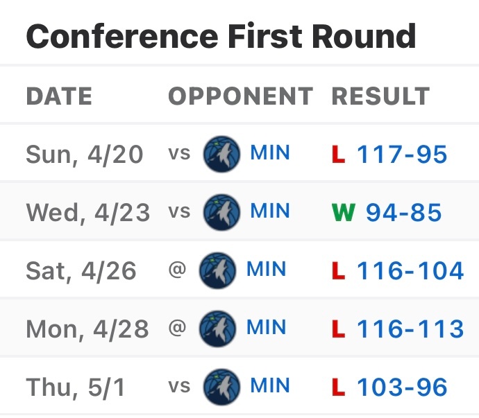 上赛季常规赛，湖人与森林狼各赢2场。季后赛首轮，湖人1-4被森林狼淘汰。新赛季开