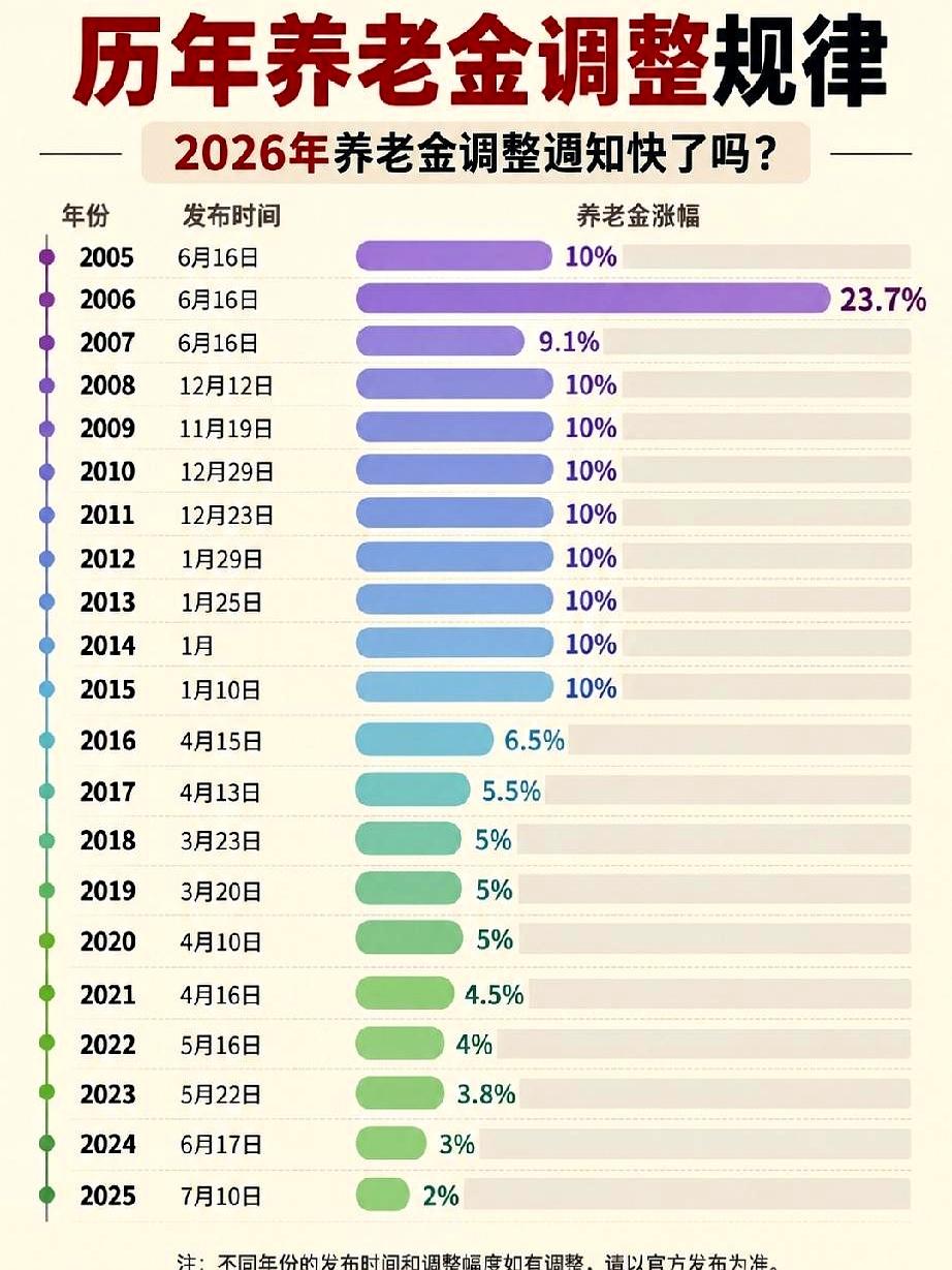 当群里每天追问2026年养老金调不调时，又想起院里退休老师夹着报纸算涨幅的那些傍