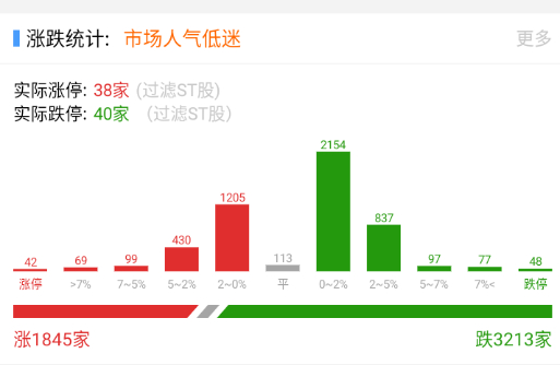 地板数量依旧超过涨停 