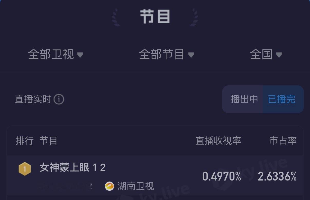 女神蒙上眼首播收视第一辛芷蕾到了电视圈也是牛哇收视第一实至名归！女神蒙上眼