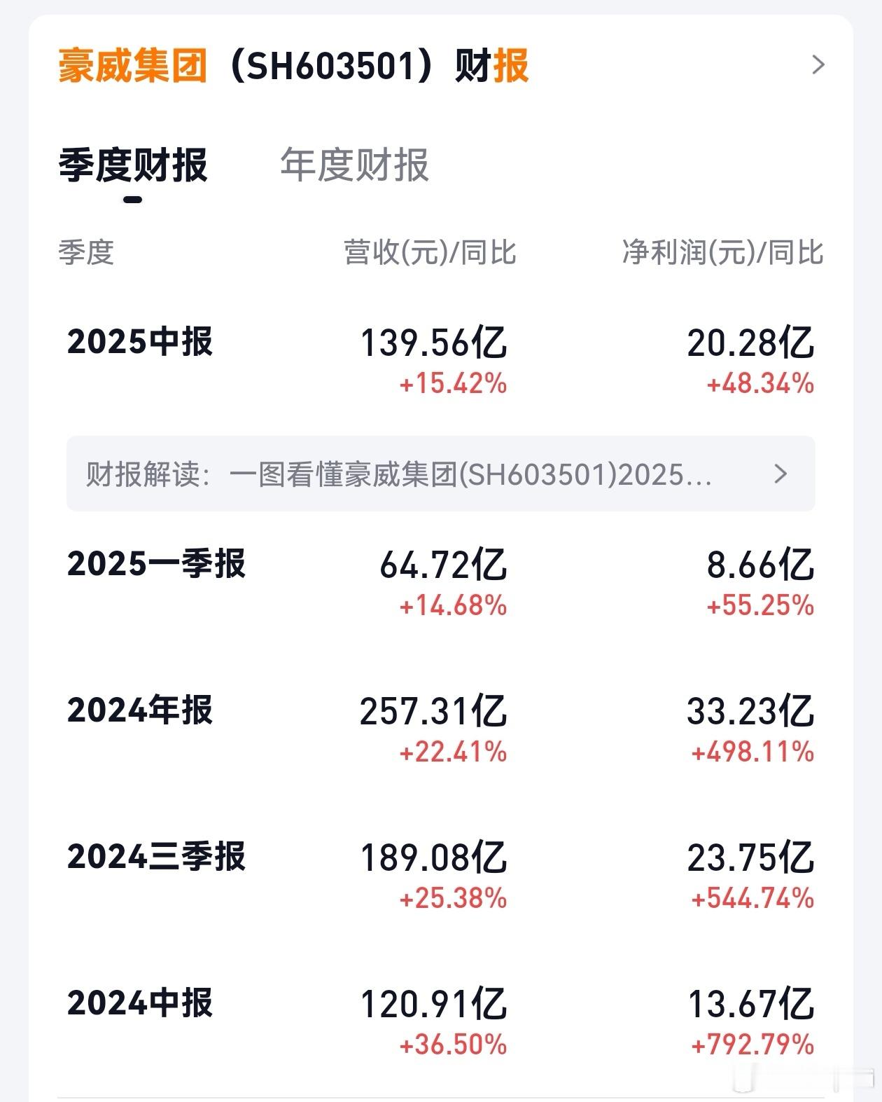 （接上条）豪威集团，第三季度实现营业收入78.27亿元，同比增长14.81%；归