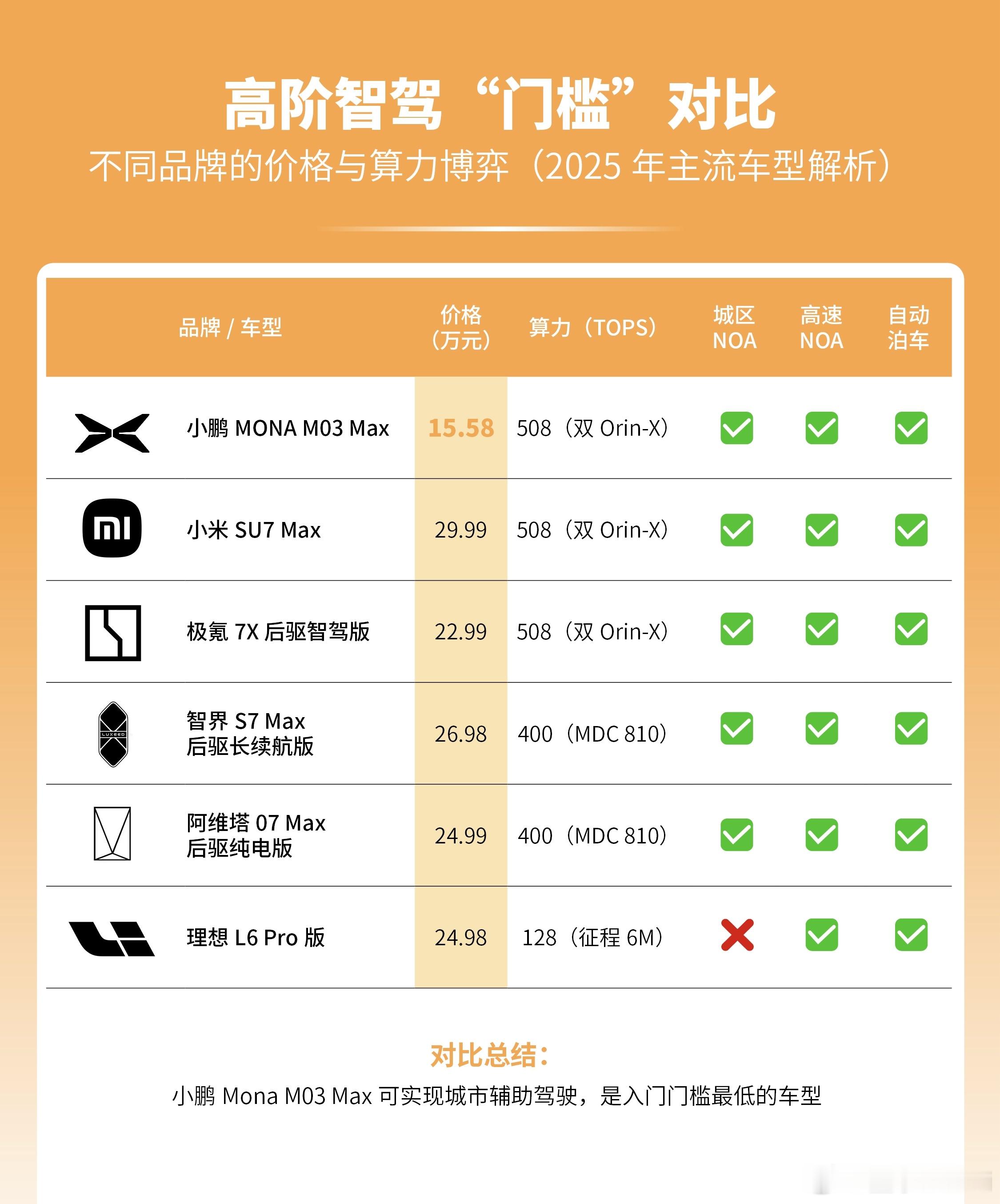小鹏MONA M03 Max是15万级纯电A级轿跑中，唯一搭载英伟达双Orin-