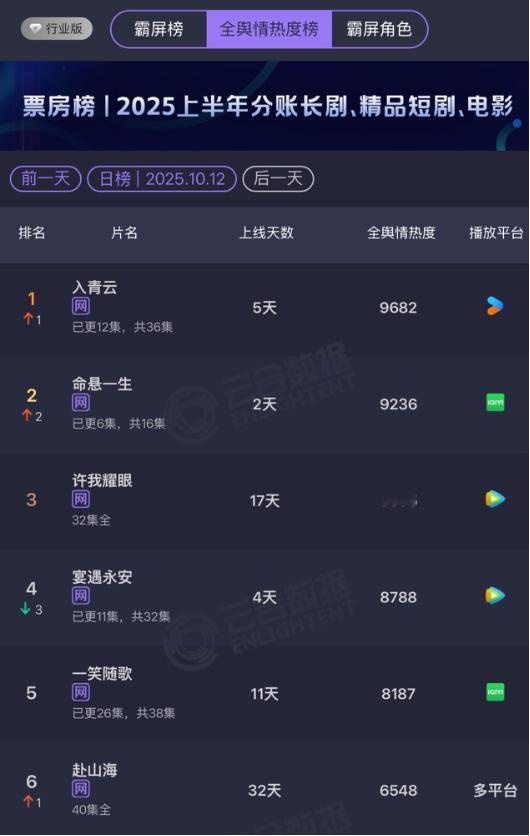 入青云双榜登顶 必须说《入青云》火得有道理，2025年第40周直接拿下猫眼剧集热