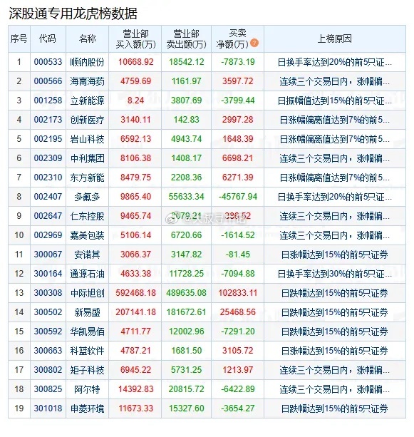 盘后数据显示，07月28日A股两市龙虎榜中，共46只个股出现了机构的身影，20只