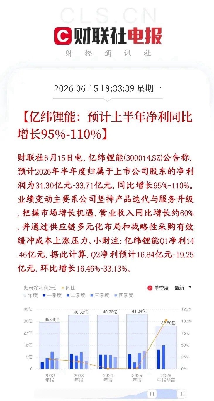 锂电板块重大利好来了，龙头公布业绩，大超预期亿纬锂能公布半年报，今年上半年亿纬锂