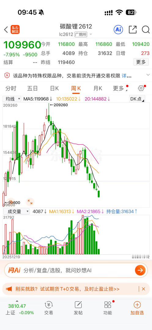 爽啊碳酸锂大跌！希望继续跌！给我狠狠的跌！ ​​​