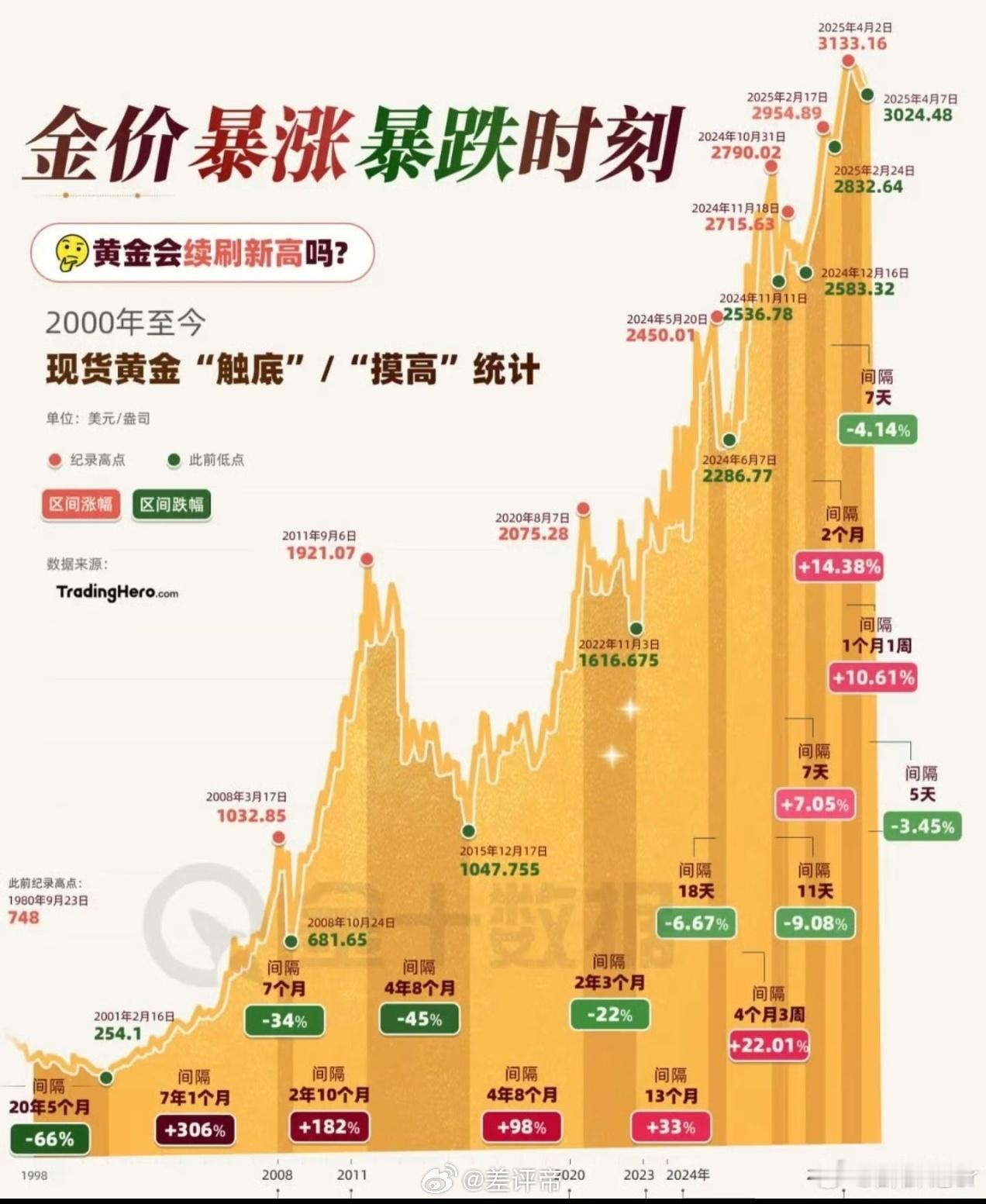 专家称黄金还没涨到最高其实到现在专家也未必拿着准了因为一顿分析猛如虎，涨跌全靠特