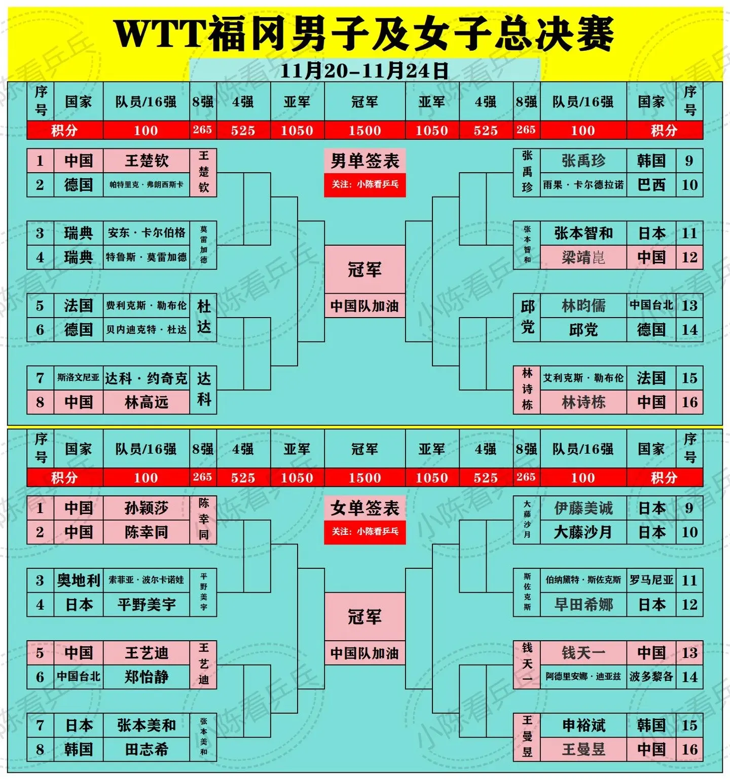 WTT福冈总决赛各项签位图更新男女单8强。女单8强国乒占4席，男单8强...