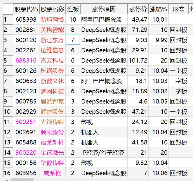 20250212涨停复盘：deepseek前排继续顶，后排淘汰
1、情绪周期：d