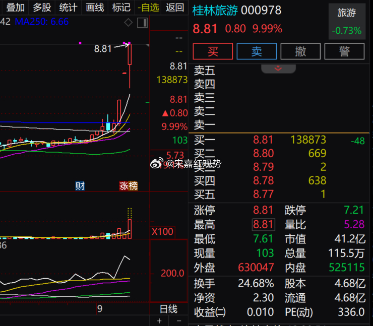$桂林旅游 sz000978$ 现价 8.81，涨停，涨幅 9.99%。技术上，