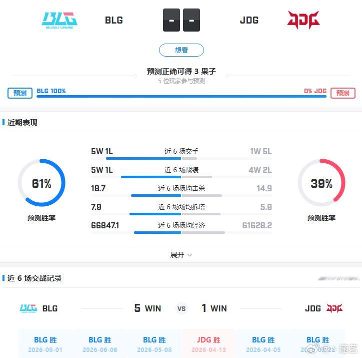 JDG打BLG胜率是真低啊最近一两年 曝BLG首发FlandreBLG上单三选二