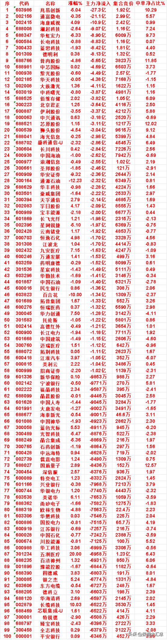 7月27日收盘，主力，已经卖出的名单：

N长鑫：净流入 711亿，中单净额 -