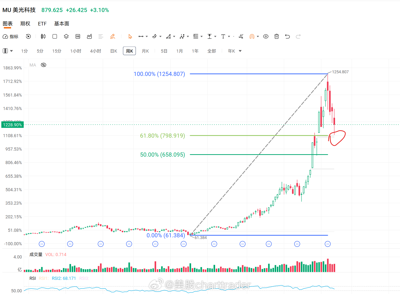 美股技术图形分享美股MUdram MU今天基本到达FIB的重要技术支撑（798）