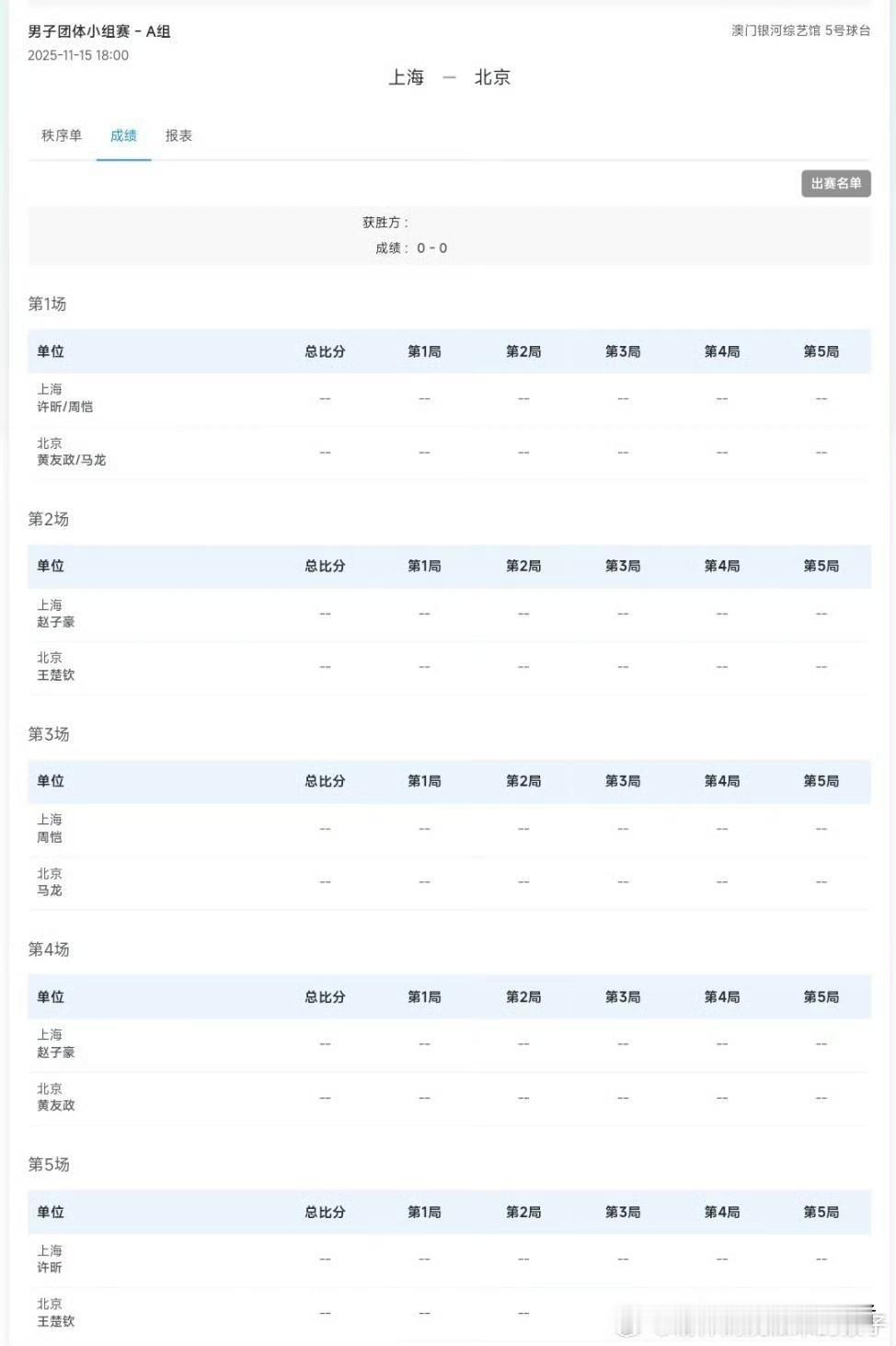 果不其然！全运会乒乓球男团北京大战上海，樊振东再战王楚钦将不会上演。
在今天中午