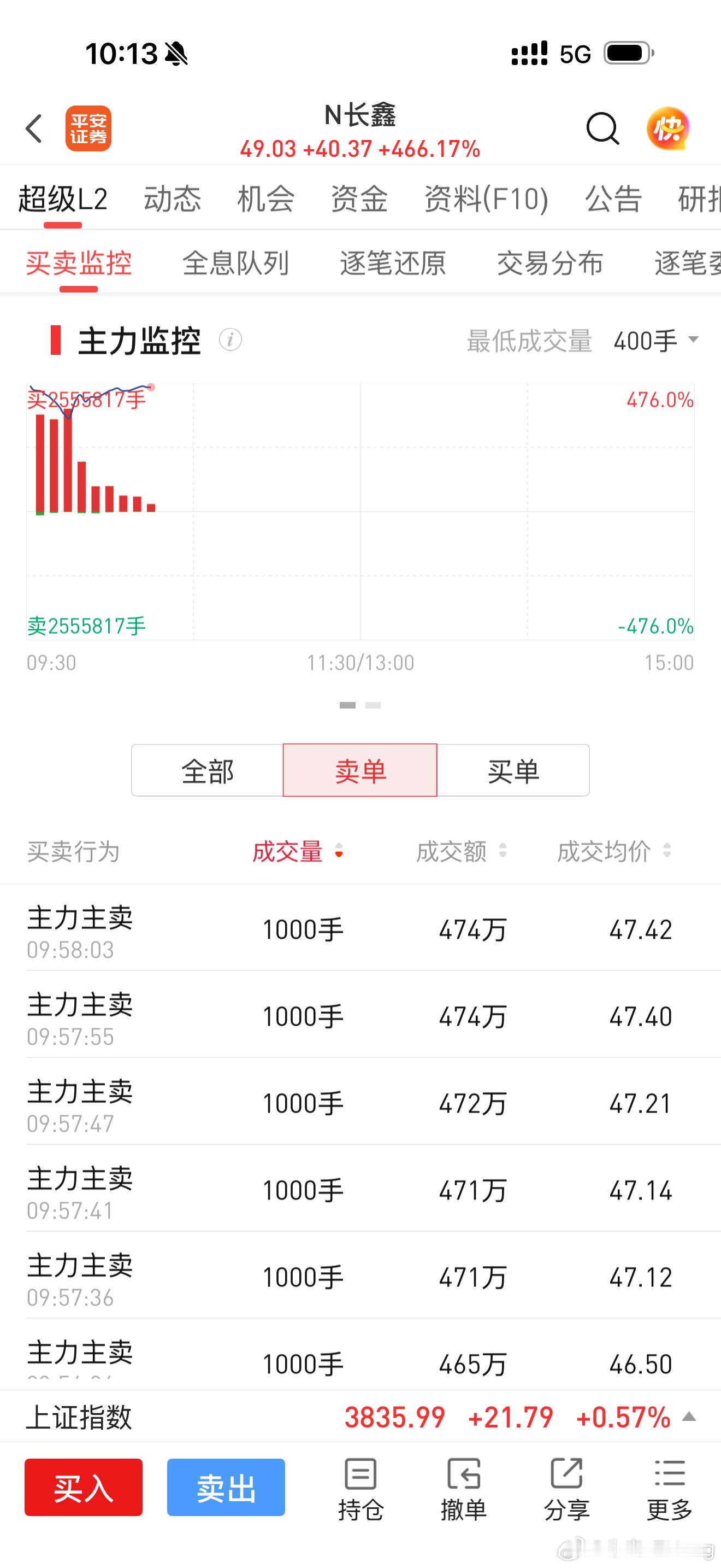 今天的涨幅都是长鑫一个人造成的成交破千亿长鑫科技成交额破1000亿换手率48% 