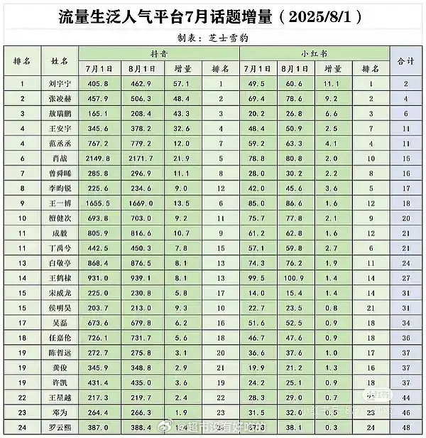 折腰书卷，演唱会，综艺，刘宇宁真的每天都在持续不断地吸粉🐮7月流量生全平台🌲