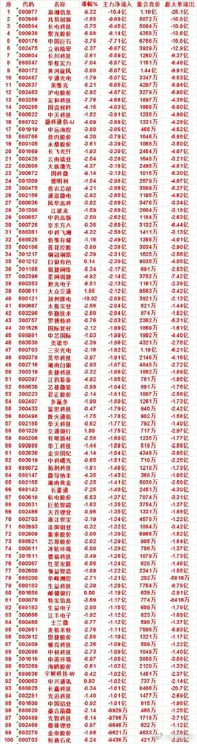 最高10.4亿出逃！9月4日午盘热门科技股被主力大举甩卖       9月4日午