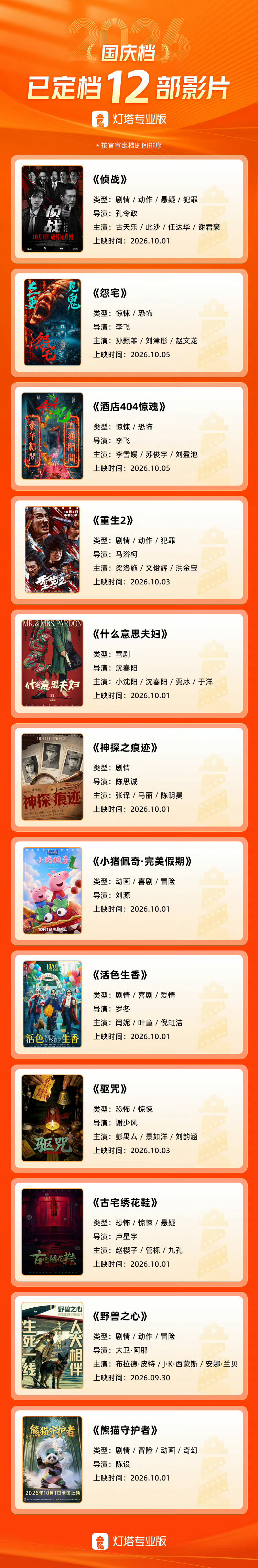 2026国庆档定档12部影片 截至9月21日，2026年国庆档已定档12部影片 