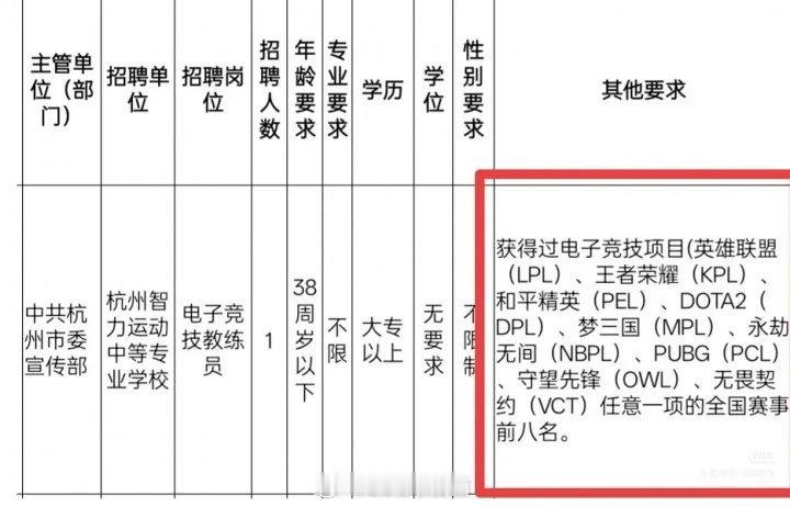 真招不到人🤣杭州人社局招电竞教练事业编：大专学历卡死无数人！近日杭州市人力资源