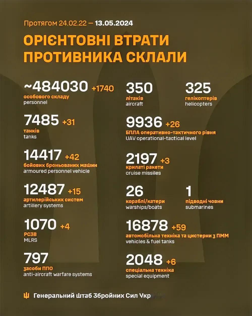 一天损失1740人，俄军伤亡创新高！随着俄军又在哈尔科夫采用不顾伤亡的亡命打法，