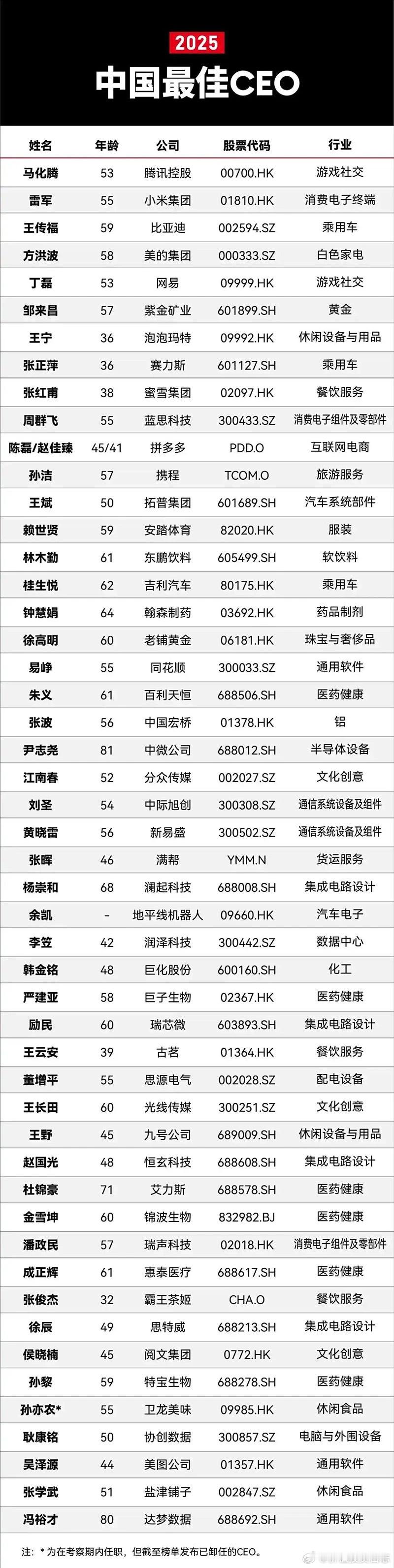 价值投资日志[超话] 2025福布斯中国最佳CEO榜单揭晓：方洪波、雷军蝉联在 