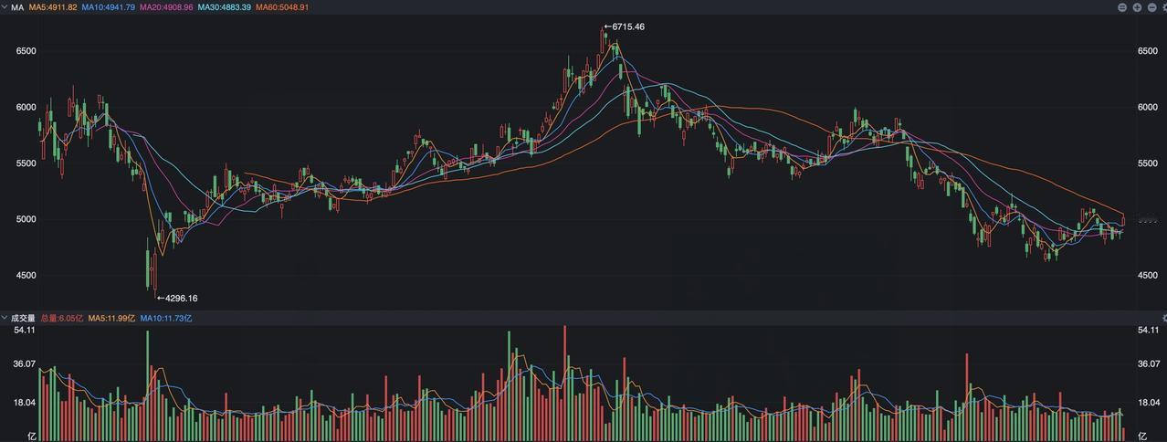 恒生科技突然大涨3%，出现了两大拐点信号
 
今天周一，A股还处在五一长假，而亚