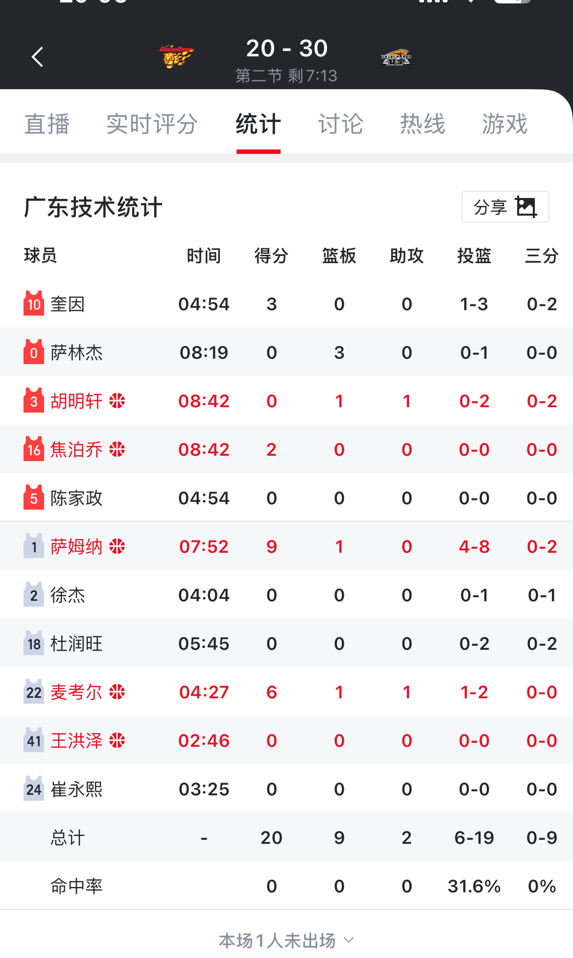 广东队太依赖外援了比赛打了一节多 20分里外援得了18分 国内球员甚至都没有运动
