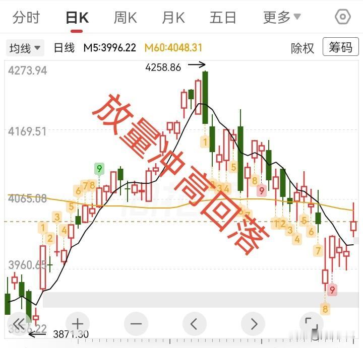 6.12收评，大盘放量中阳线，冲高回落，下周会不会继续涨？

放量中阳线，主力的