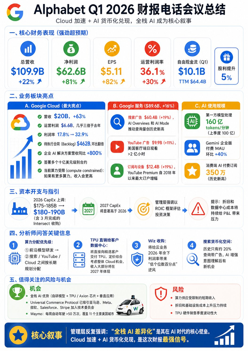 谷歌Alphabet 2026 Q1 财报强劲超预期，盘后上涨了 7% 