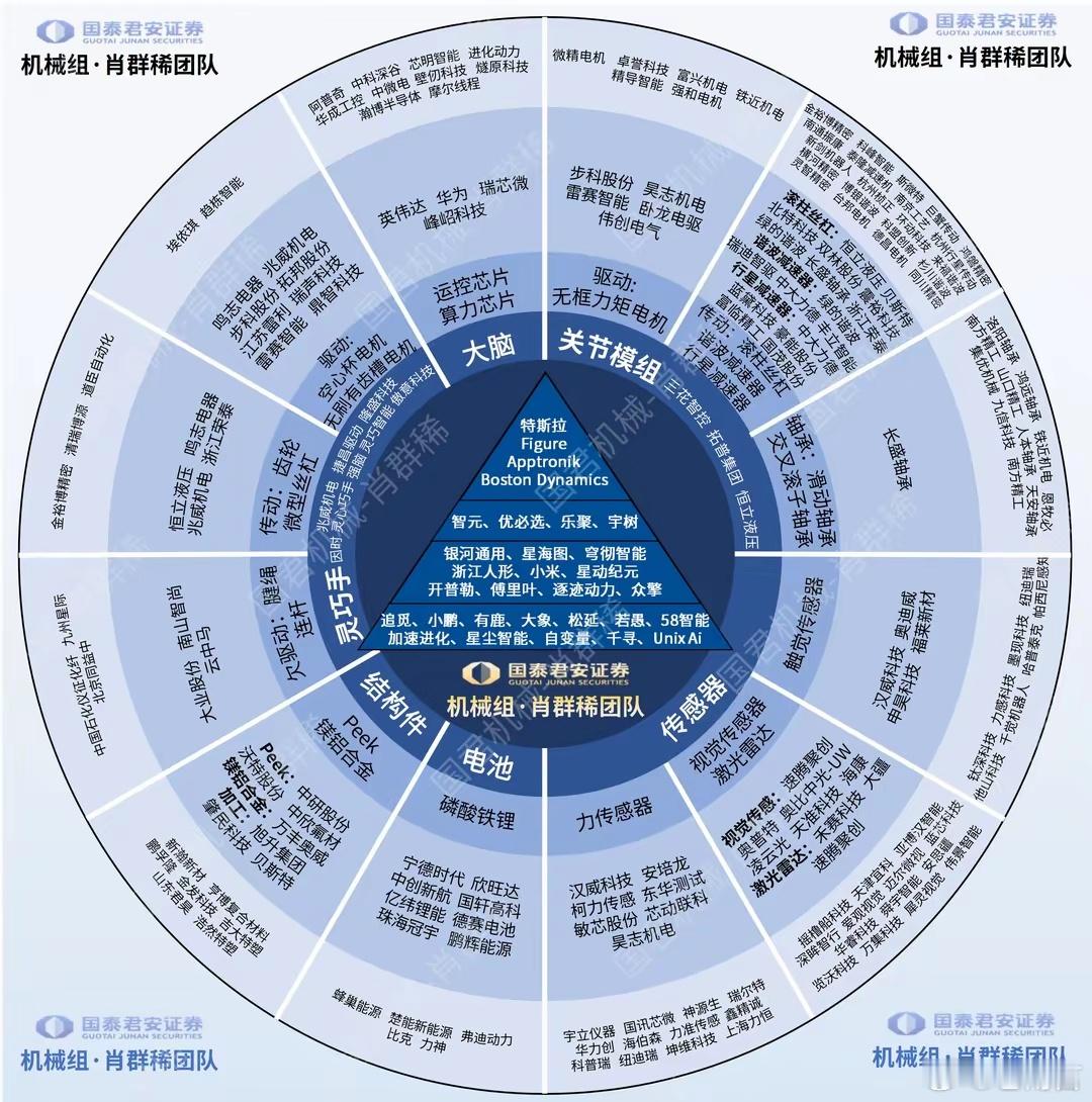 机器人全产业链图谱图源:肖群稀 