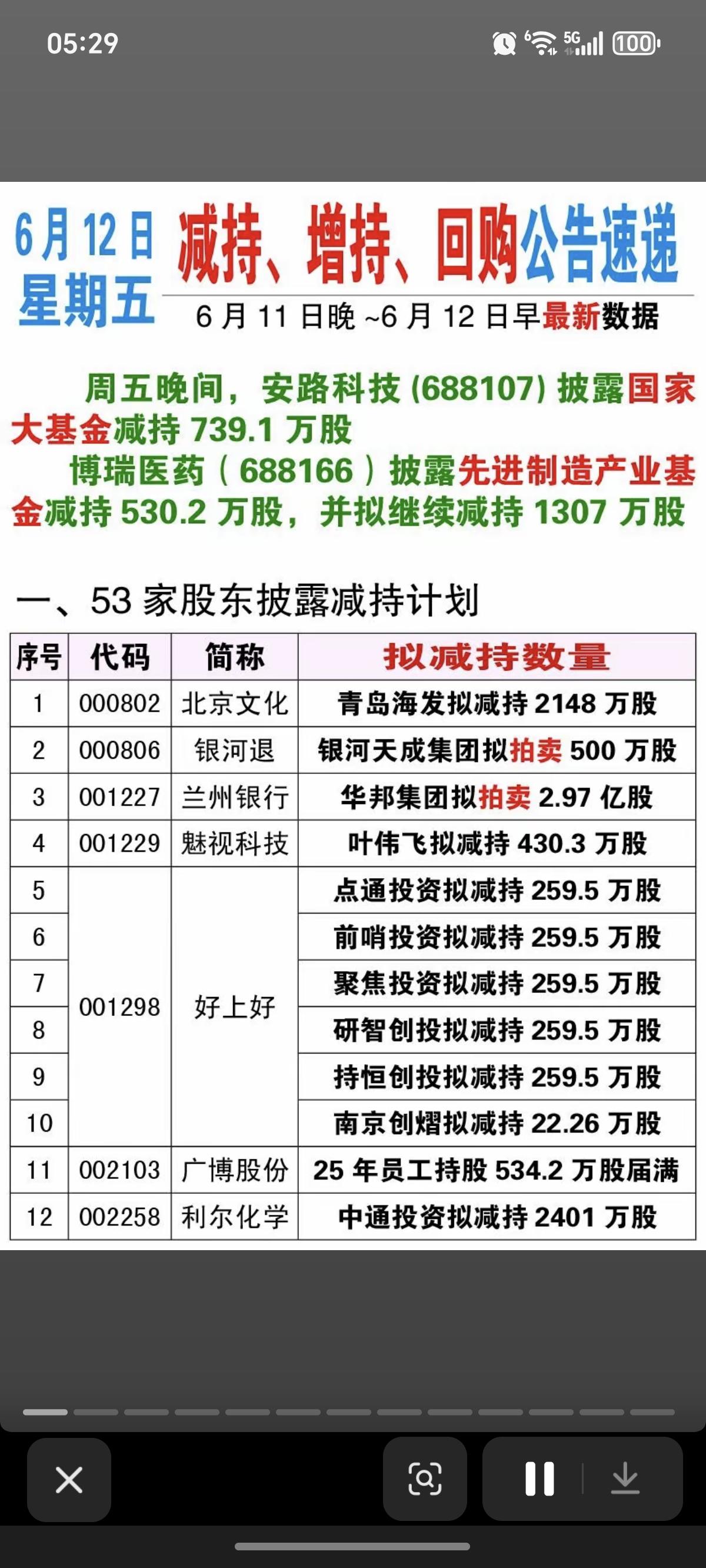 6.13周六  最新：减持、增持、回购公告！

2家公司披露大基金增减持！
北京