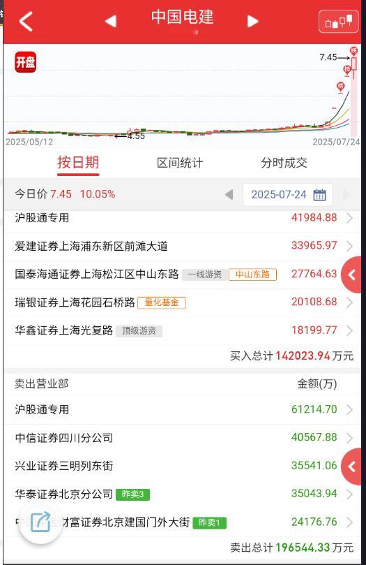 $中国电建 sh601669$ 明牌欢乐豆大战，对板块的影响力还是很强的，拉高上