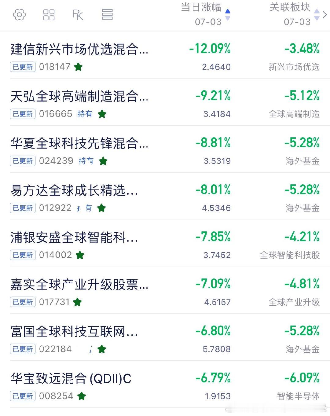 今天海外基金吃大面！最多的跌了12个点！我的
