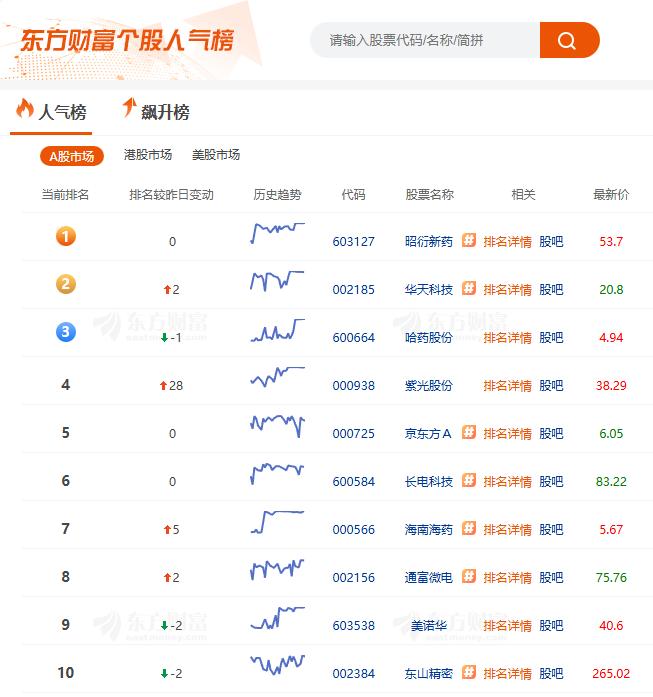 教大家一个一分钟复盘的方法！用了十多年了，真是简单又实用！

下图中是东方财富人