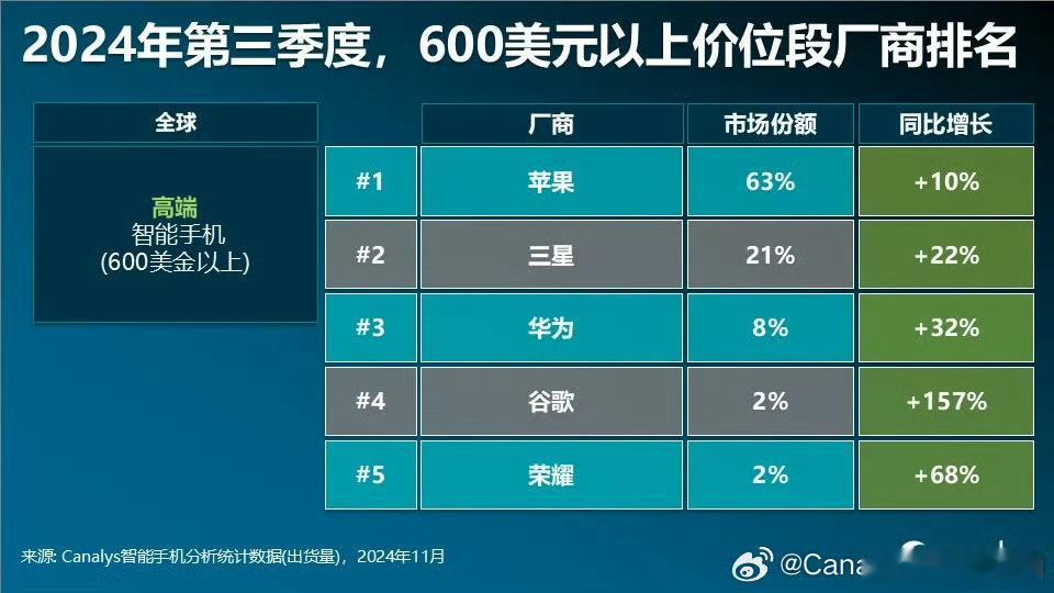 Canalys咨询公司的数据大家可以参考分析一下，全球第三季度高端手机，也就是6