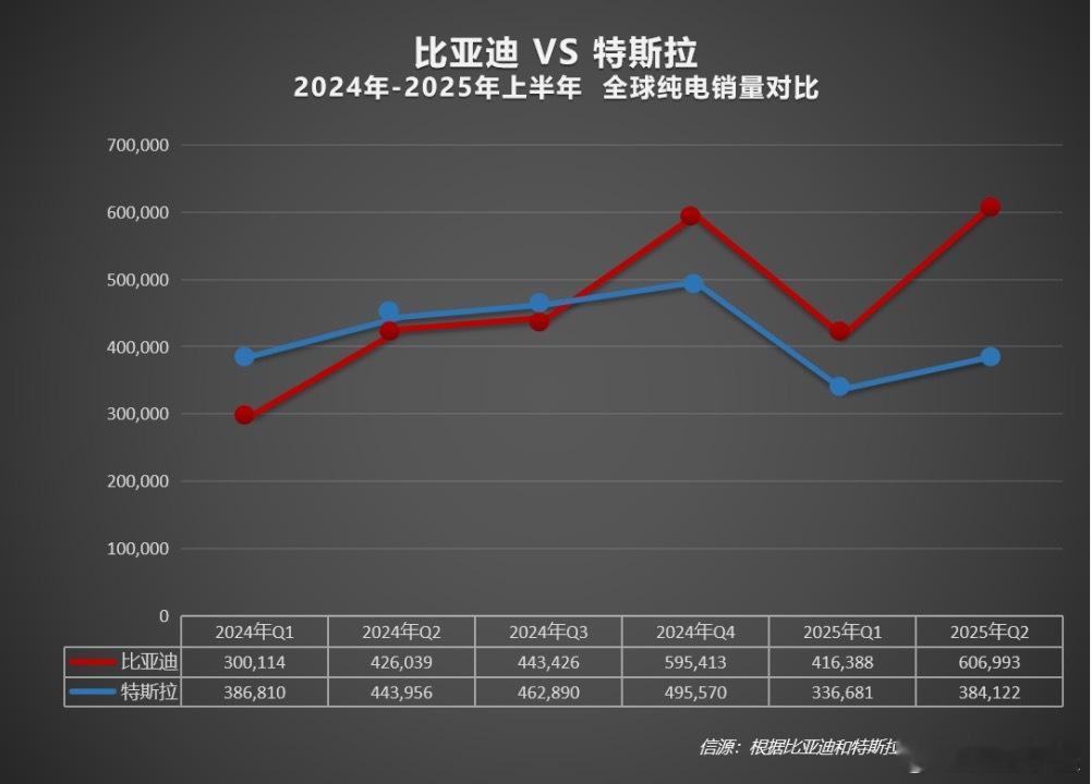 比亚迪上半年纯电销量累计近214.6万辆，相当于每天醒来就有一万多辆新车被开走。