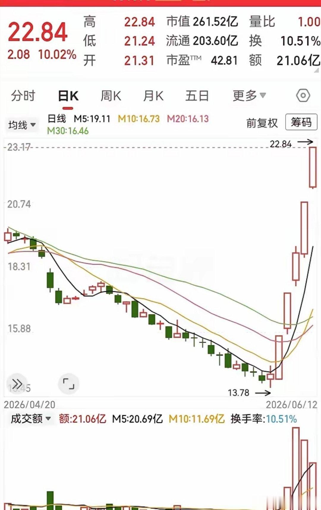这行情真的让人五味杂陈！两个月深跌，一周五根大阳线直接收复失地，短期涨幅直冲60