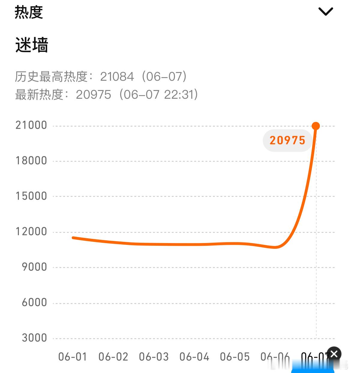 郭京飞、任素汐迷墙 首播迷墙收视率 1-2集酷云收视率1.4876%，峰值1.8