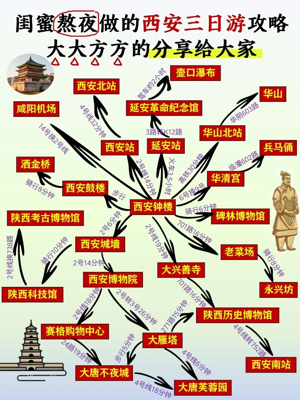 闺蜜熬夜做的西安三3️⃣日游攻略分享给大家