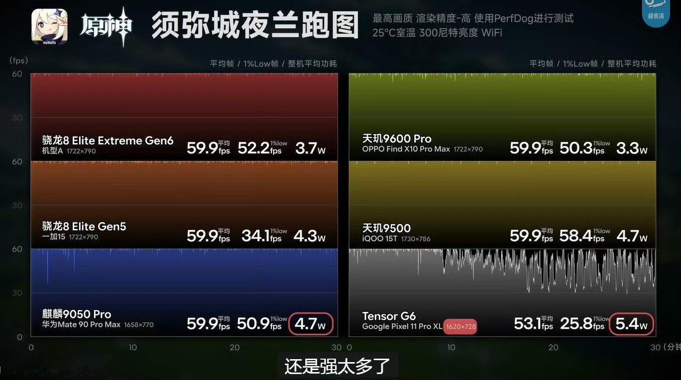 麒麟9050峰值仅a20pro一半 说这话的我真怀疑有没有真正用过麒麟9050，