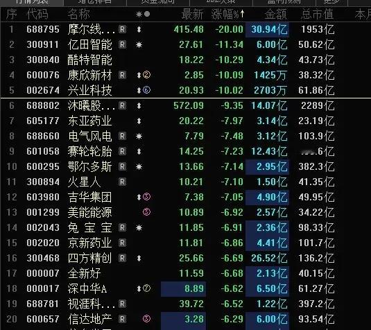 今天A股跌幅榜跌停股骤减，仅3个跌停，兴业科技，康欣新材利空，2个一字跌停；而摩