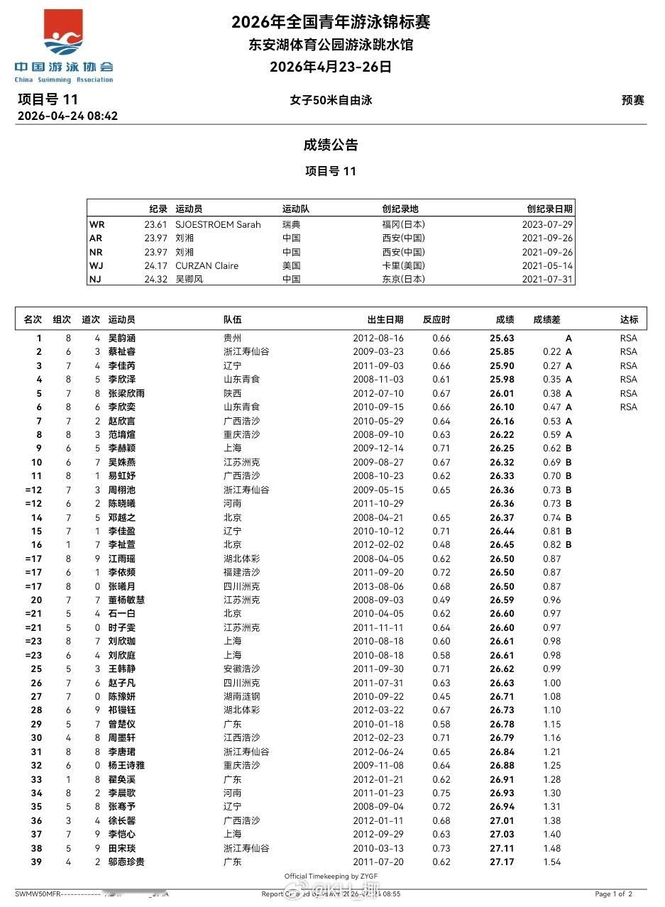 全国青年游泳锦标赛 第二天预赛男50自：何玉曙光 22.98女50自：吴韵涵 2