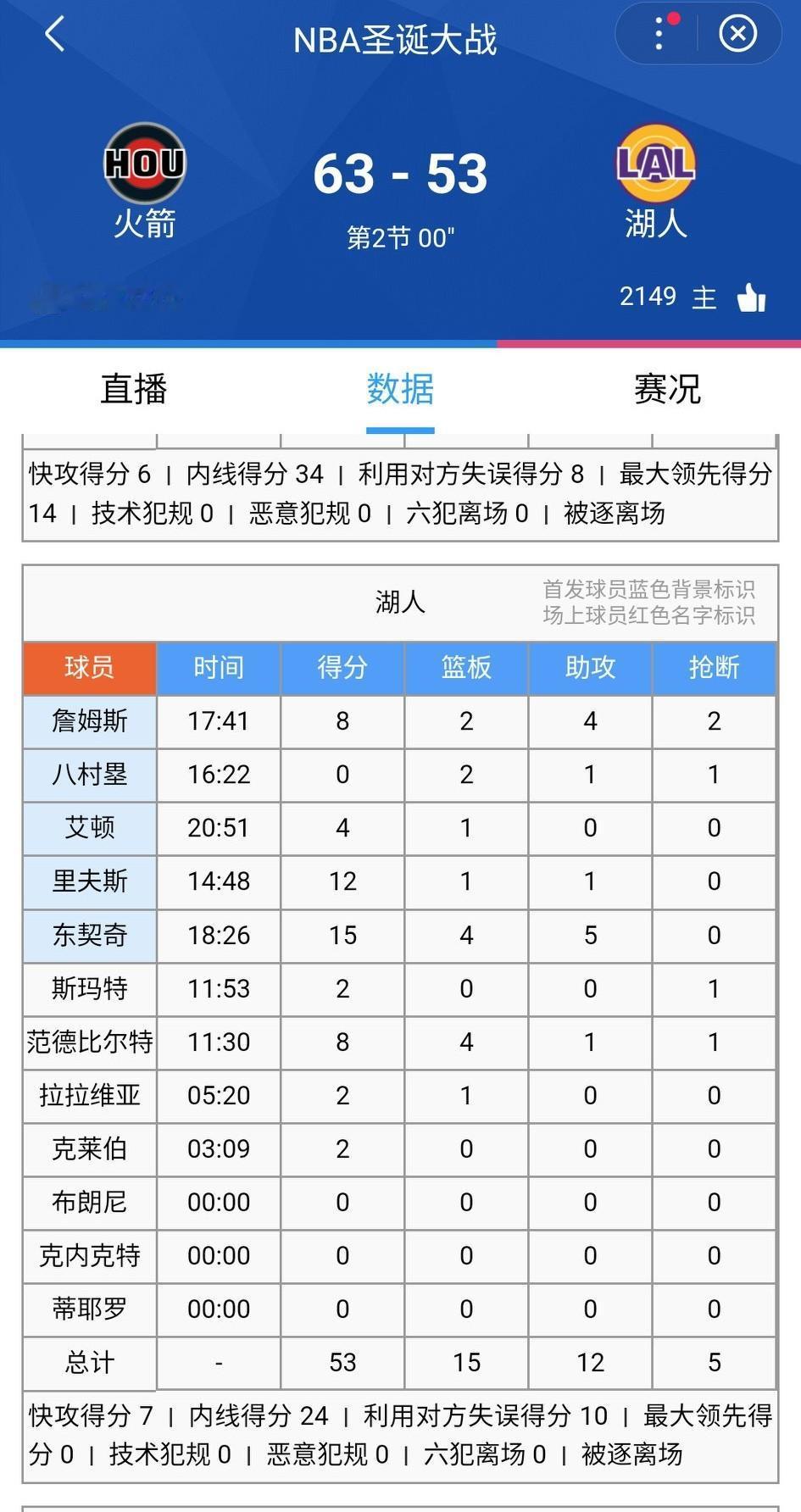 半场结束，果然湖人53-63落后火箭10分！湖人这套首发阵容一上肯定输分，干脆别