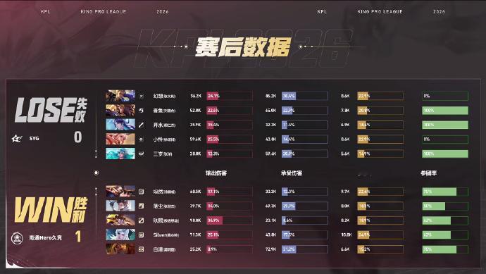Hero对战SYGHero抢占前期优势，持续施压不断滚大雪球，11分钟龙团击杀对