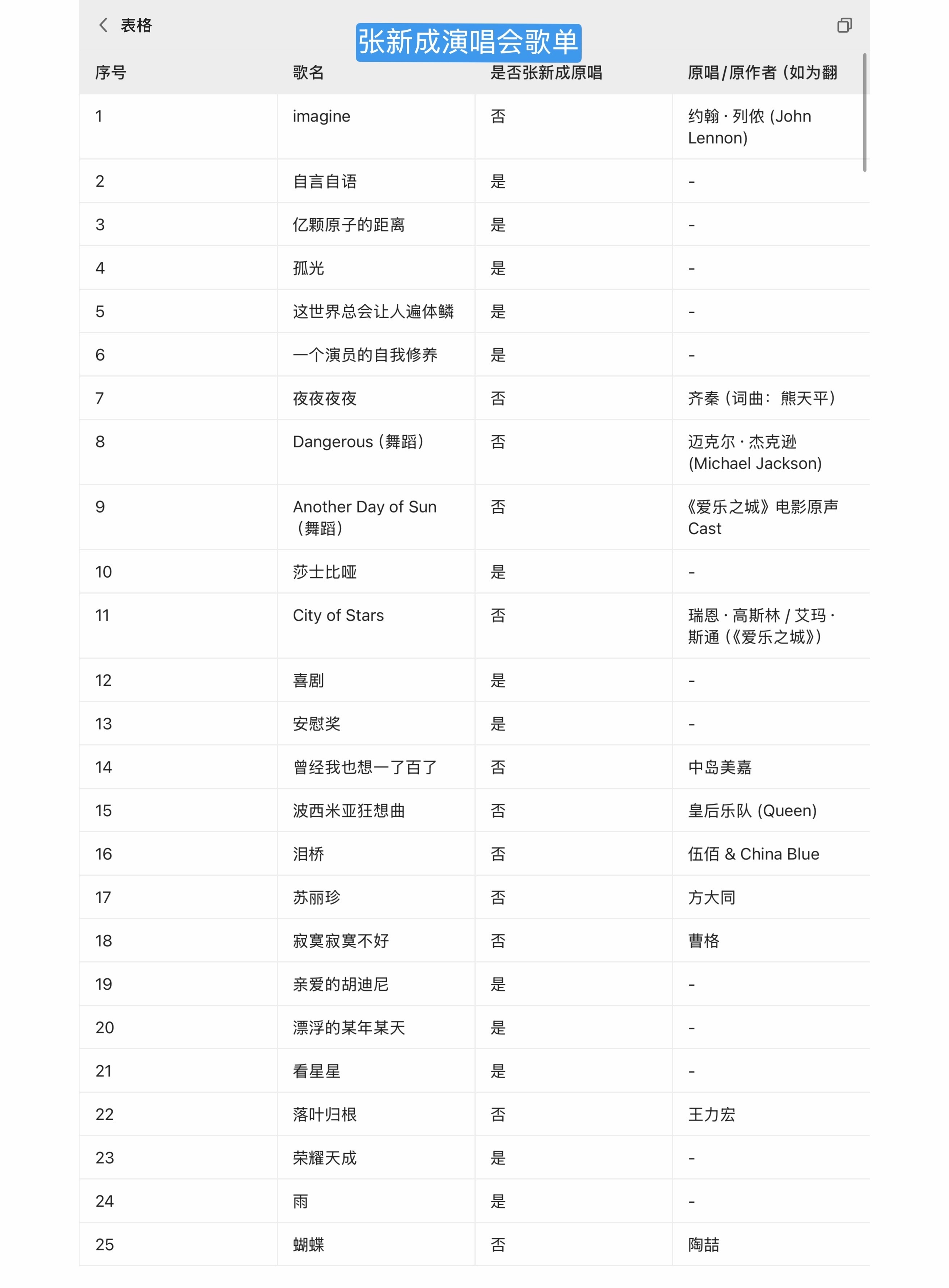 张新成演唱会一半是翻唱 有人统计张新成演唱会一半歌曲都是翻唱，但其实这也不是要紧