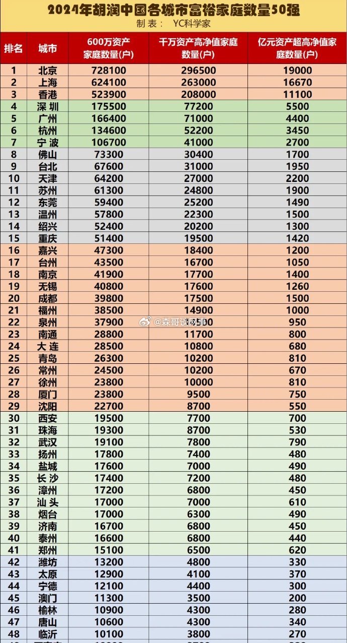 中国城市富裕家庭排行榜盐城34名，我 tm 又拖后腿了[泪] ​​​