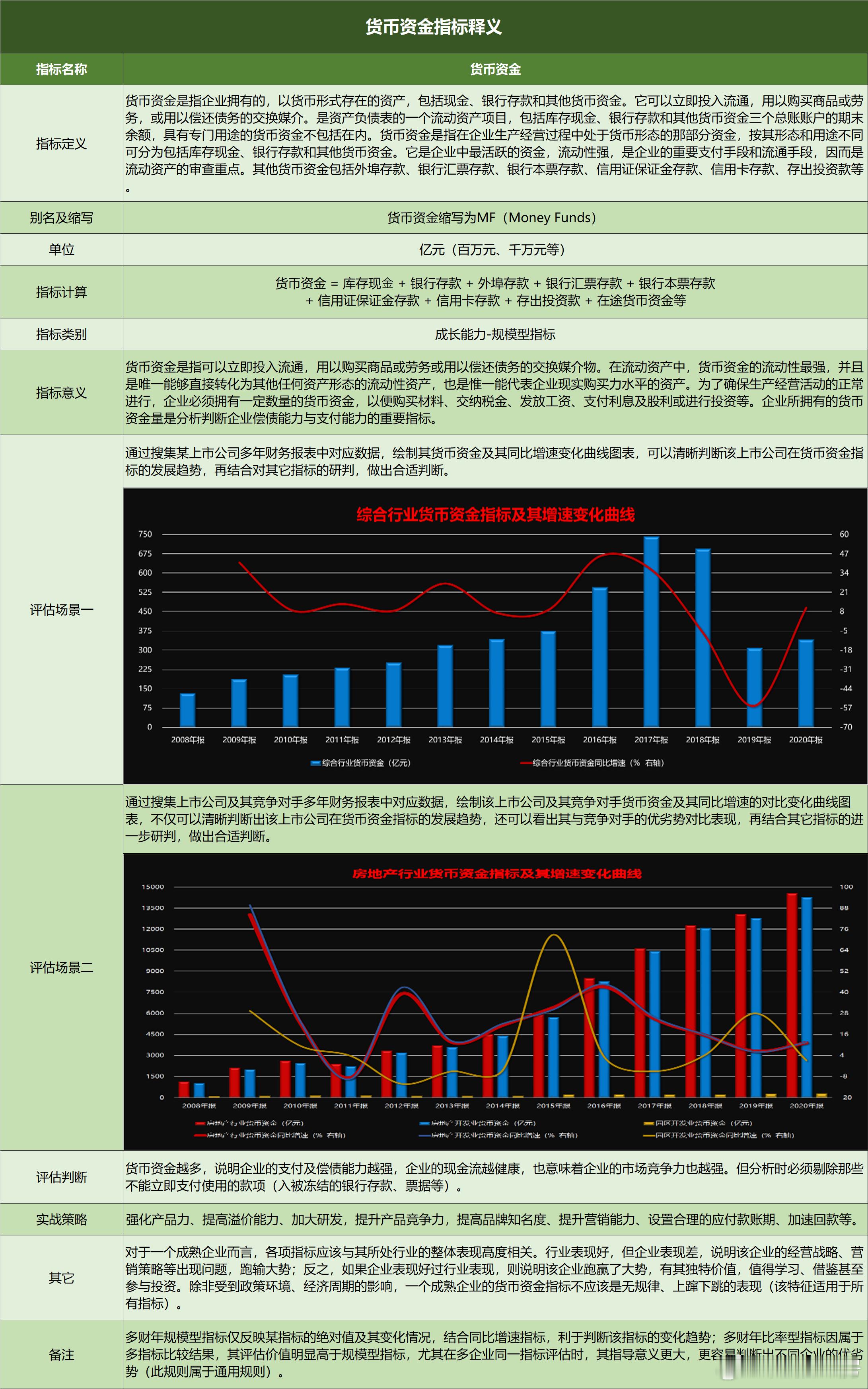 中国经济趋势中国各行业投资选择指南货币资金 28-综合行业货币资金指标及其增速变