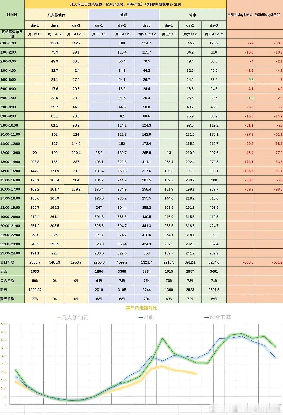 凡人现在的走势已经明显不如珠帘， 其实更类似同平台同样是男频的少年白马醉春风（略
