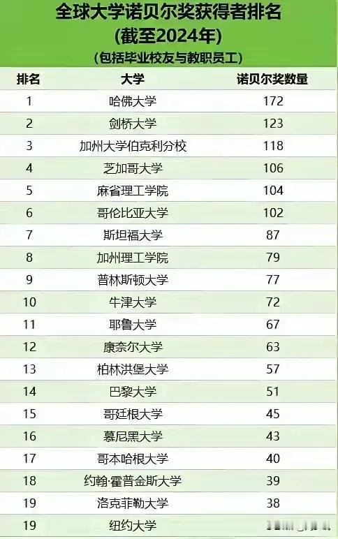 特朗普说美国是发展中国家真不要脸，当他看到全球大学诺贝尔奖获得者排行榜时，就知道