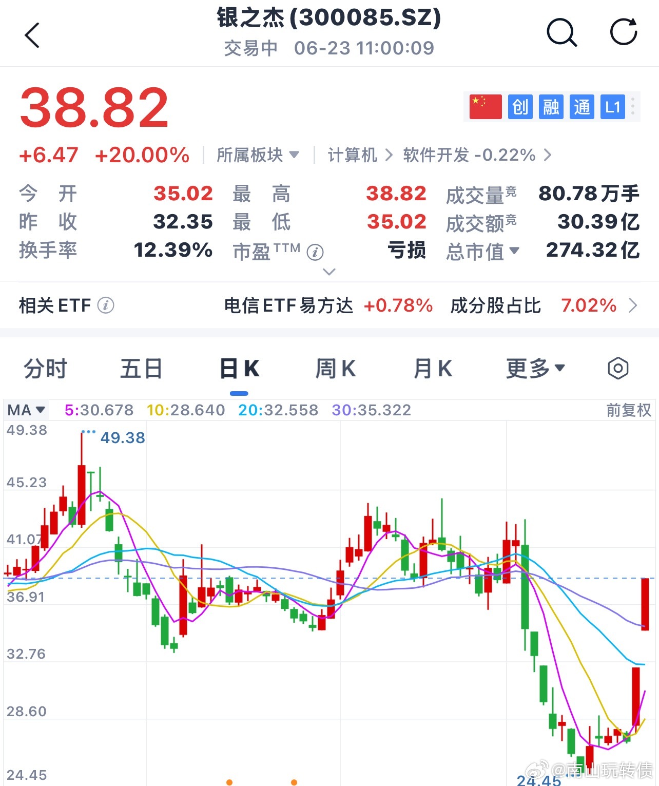 银之杰连续两天两个涨停！ 